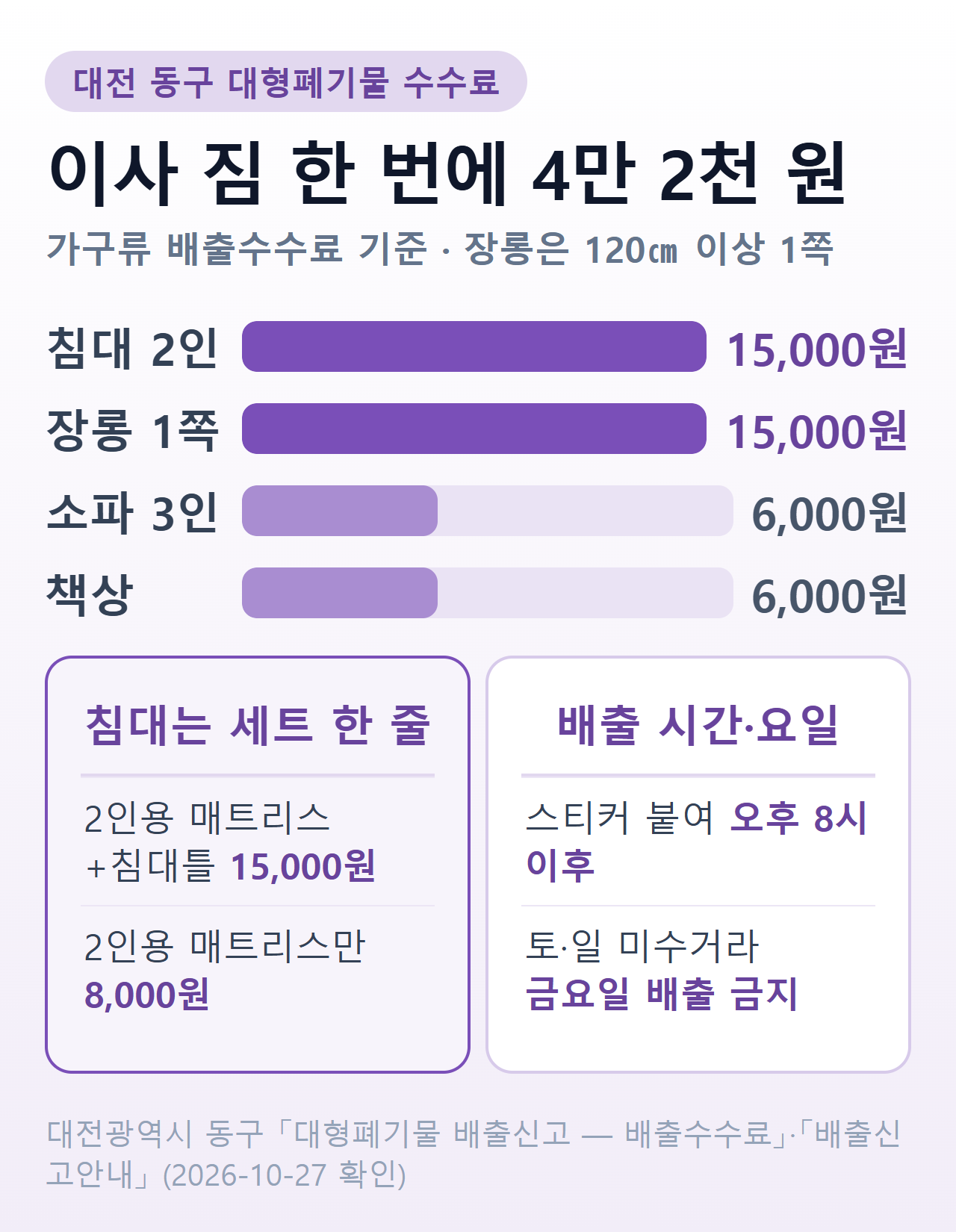 대전 동구 이사 짐 예시 수수료 — 2인용 침대 15,000원·장롱 1쪽 15,000원·소파 6,000원·책상 6,000원, 합계 4만 2천 원