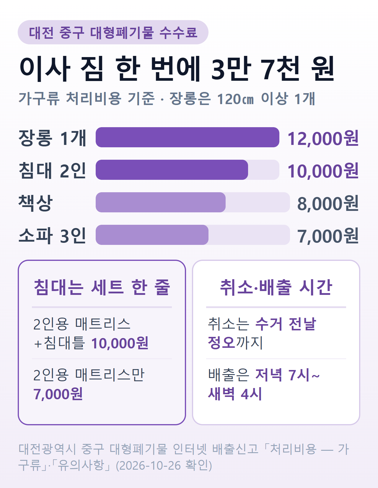 대전 중구 이사 짐 예시 수수료 — 장롱 12,000원·2인용 침대 10,000원·책상 8,000원·소파 7,000원, 합계 3만 7천 원