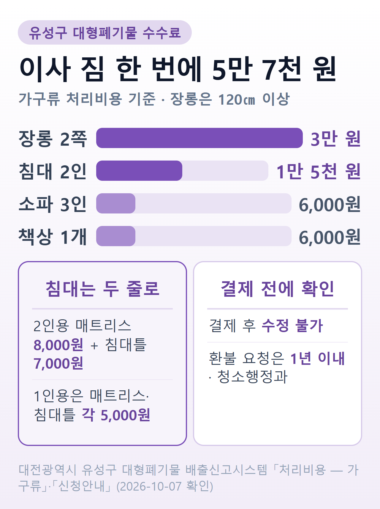유성구 이사 짐 예시 수수료 — 2인용 침대 1만 5천 원·장롱 2쪽 3만 원·소파와 책상 각 6,000원, 합계 5만 7천 원