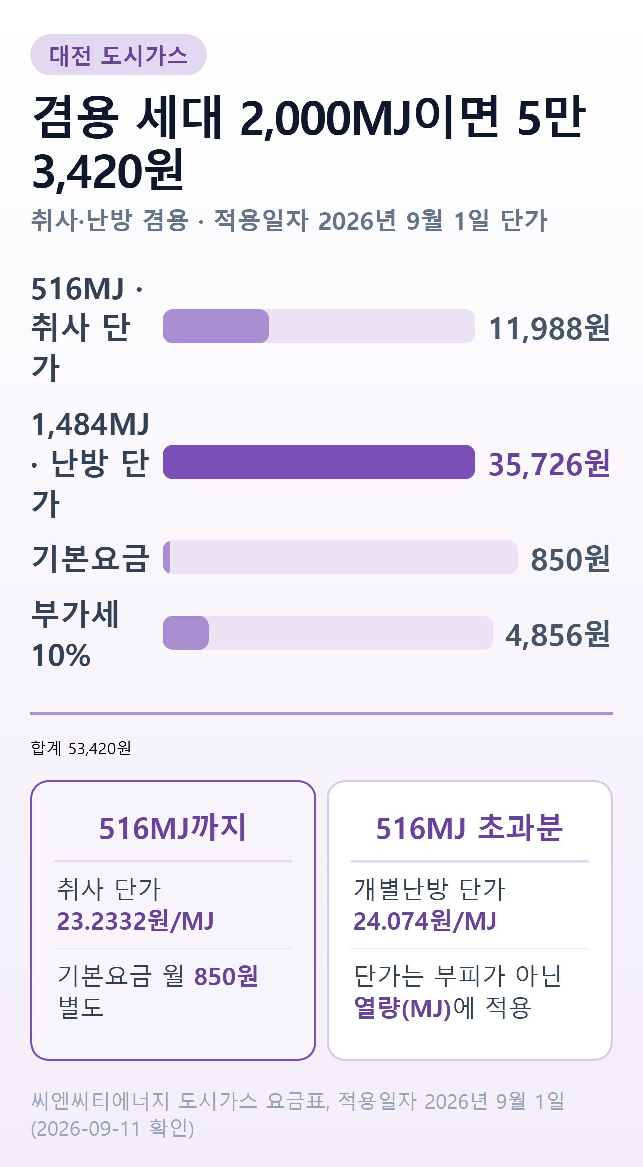 대전 도시가스 겸용 세대 2,000MJ 계산 — 516MJ은 취사 단가 23.2332원으로 11,988원, 1,484MJ은 난방 단가 24.074원으로 35,726원, 기본요금 850원, 부가세 4,856원, 합계 53,420원