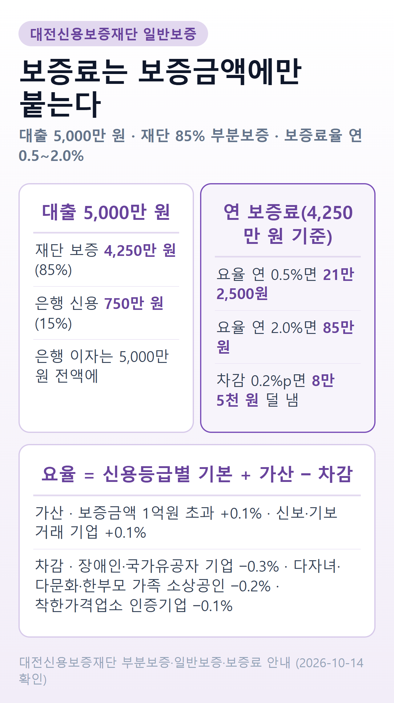 대전신용보증재단 보증료 계산 — 대출 5,000만 원이면 보증금액 4,250만 원, 보증료율 연 0.5~2.0%에 따라 연 21만 2,500원~85만 원