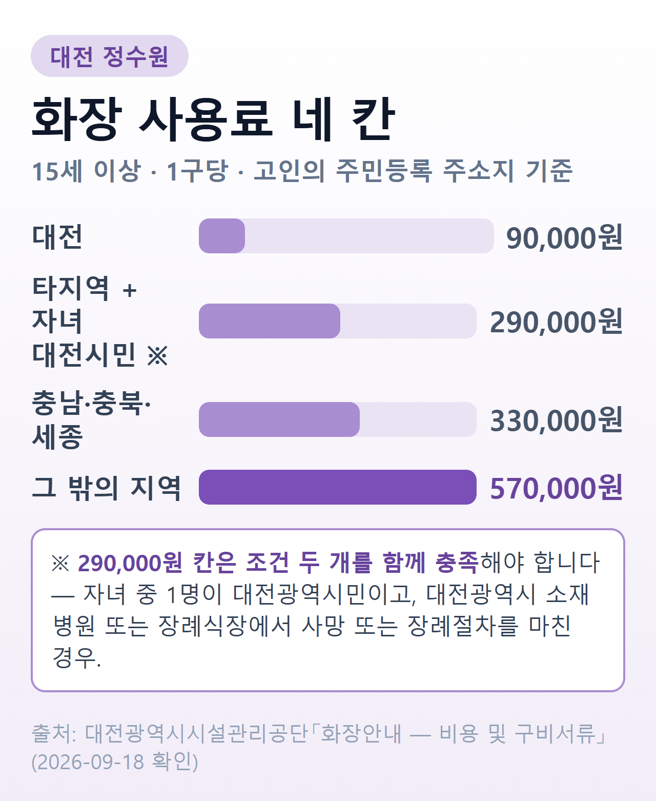 대전 정수원 15세 이상 화장 사용료 — 대전 시민 90,000원, 자녀가 대전시민인 타지역 거주 사망자 290,000원(자녀 중 1명이 대전시민이고 대전 소재 병원·장례식장에서 사망 또는 장례절차를 마친 경우), 충남·충북·세종 330,000원, 그 밖의 지역 570,000원