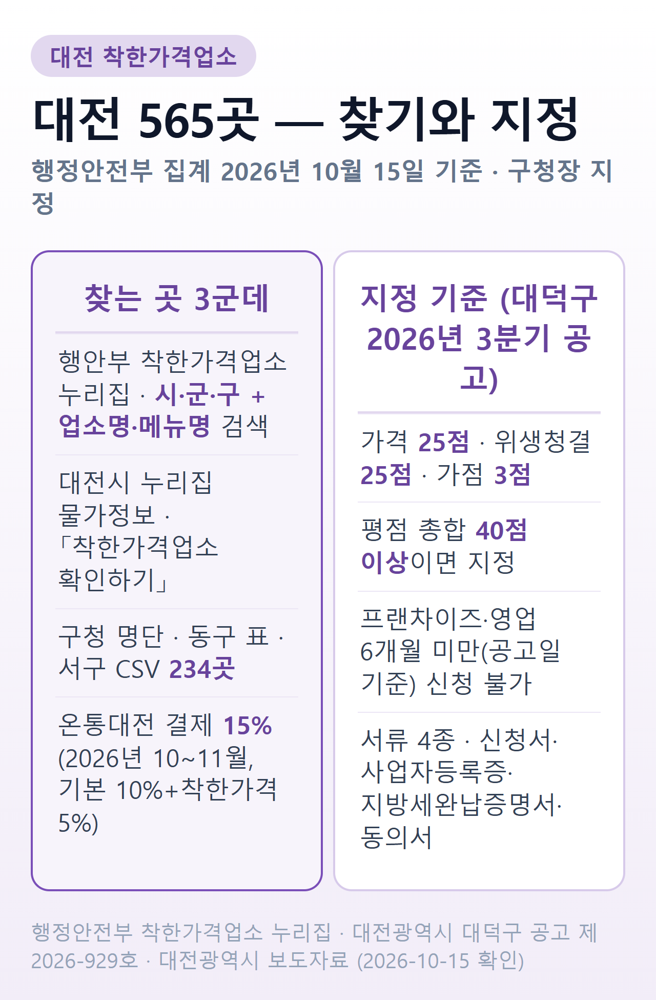 대전 착한가격업소 한눈에 — 2026년 10월 15일 기준 565곳, 찾는 곳 3군데, 지정 기준 가격 25점·위생청결 25점·가점 3점 40점 이상
