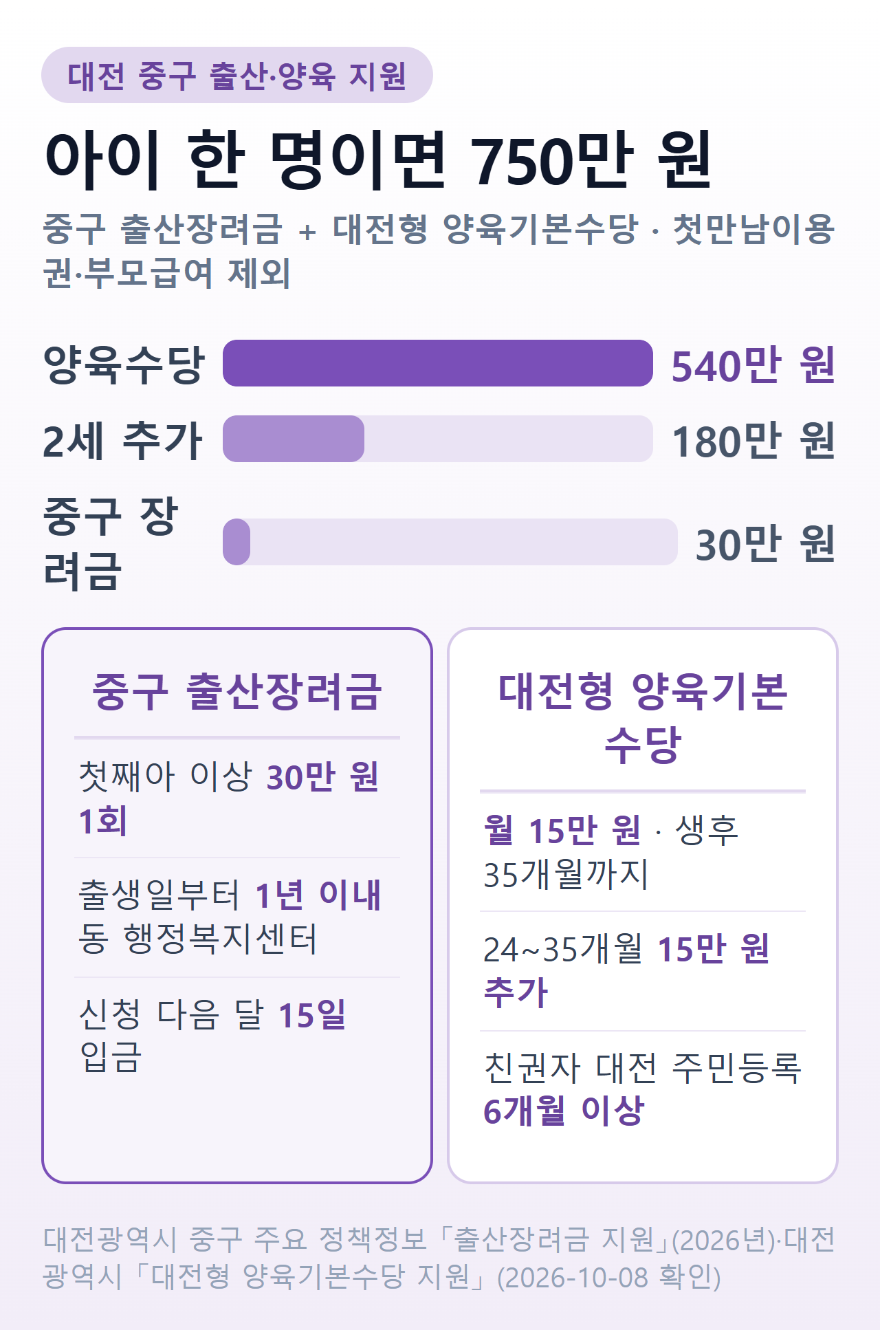 대전 중구 아이 한 명 기준 출산·양육 지원 합계 — 출산장려금 30만 원, 양육기본수당 540만 원, 2세 추가지원금 180만 원, 합계 750만 원
