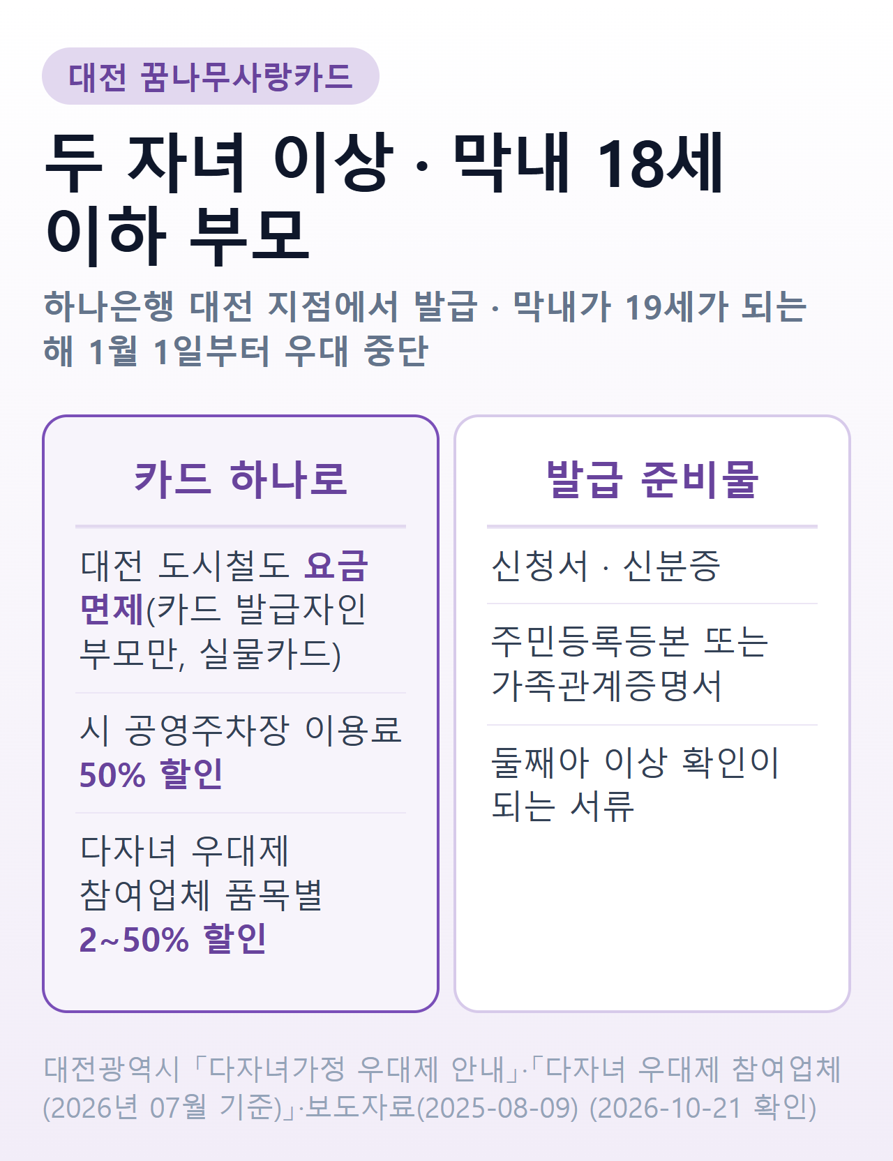 대전 꿈나무사랑카드 — 두 자녀 이상이고 막내가 18세 이하인 대전 부모가 하나은행에서 발급, 도시철도 요금 면제(카드 발급자인 부모만)·시 공영주차장 이용료 50% 할인·참여업체 품목별 2~50% 할인, 준비물은 신청서·신분증·주민등록등본 또는 가족관계증명서