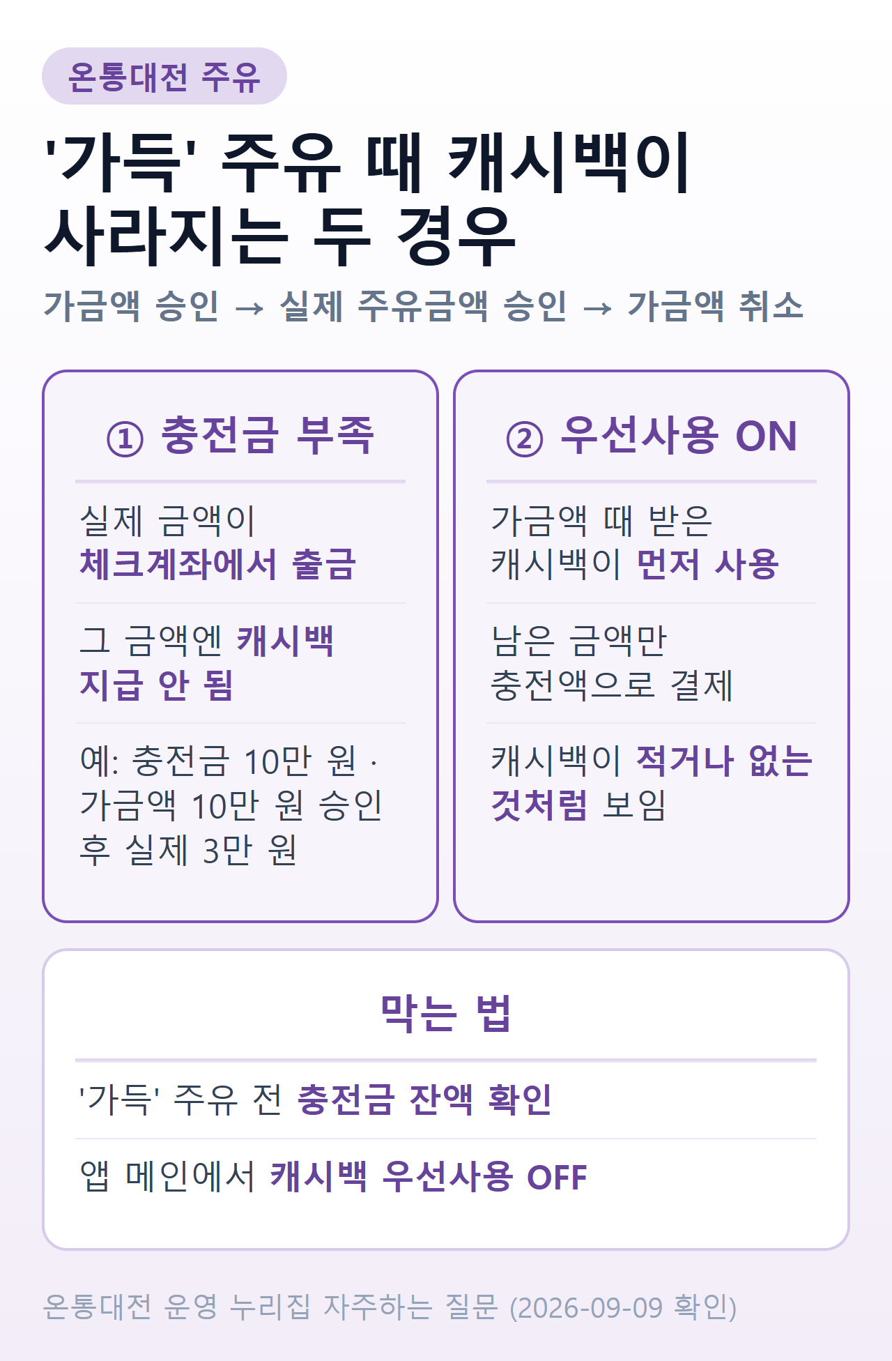 온통대전 '가득' 주유 시 캐시백이 안 붙는 두 경우 — 충전금 부족이면 체크계좌 출금, 캐시백 우선사용 ON이면 가금액 때 받은 캐시백이 먼저 사용