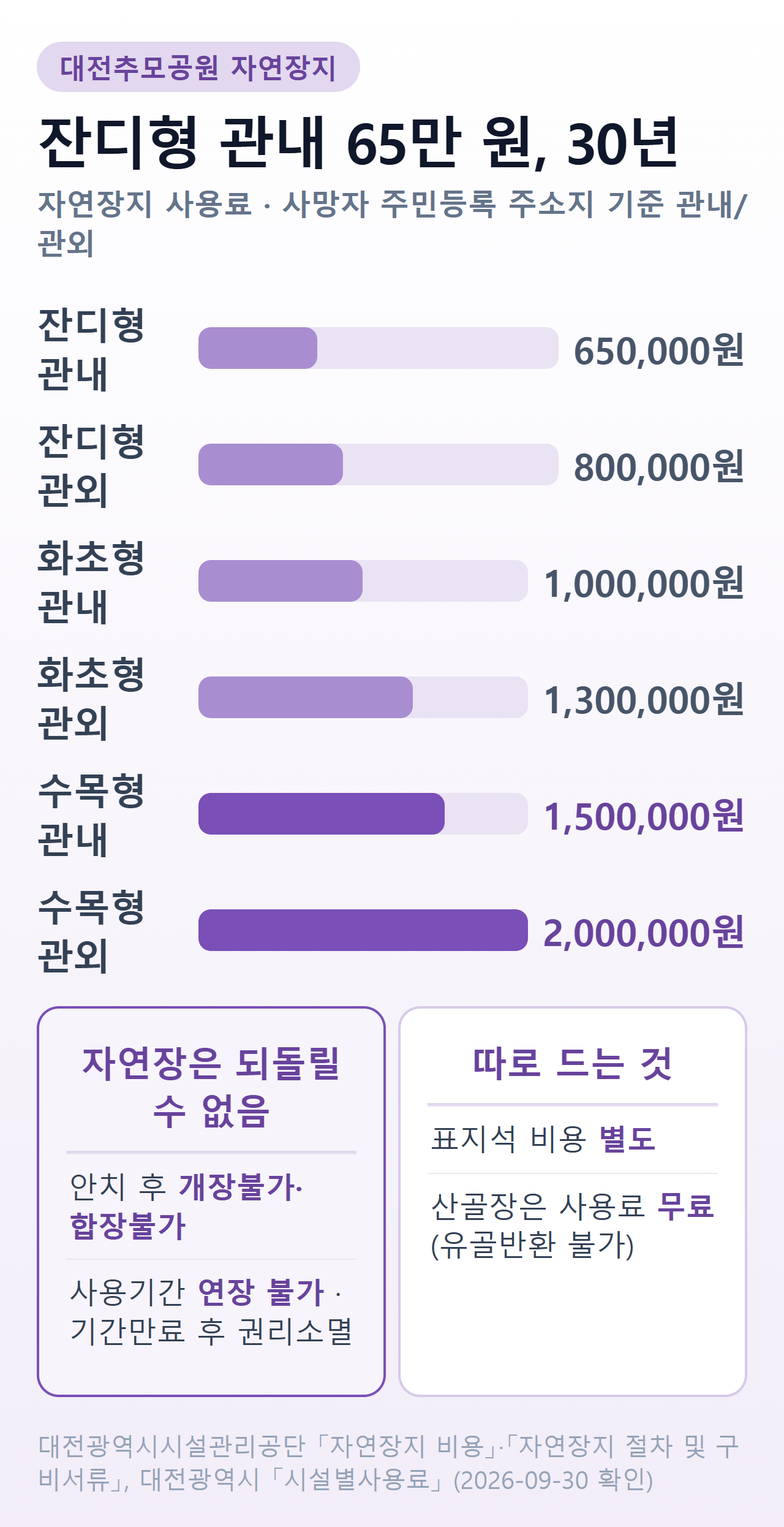 대전추모공원 자연장지 사용료 — 잔디형 관내 650,000원·관외 800,000원, 화초형 관내 1,000,000원·관외 1,300,000원, 수목형 관내 1,500,000원·관외 2,000,000원, 사용기간 30년, 안치 후 개장·합장·연장 불가, 표지석 별도, 산골장 무료