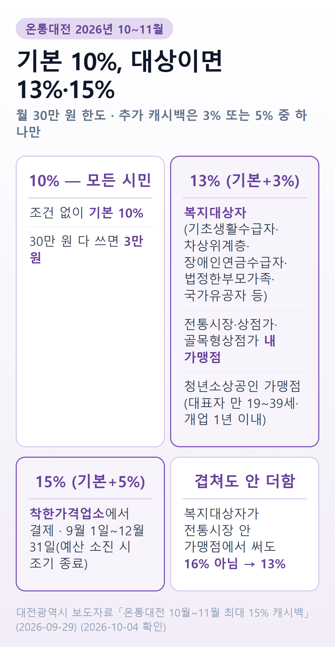 온통대전 2026년 10~11월 캐시백 — 기본 10%, 대상별 13%·15%, 추가분 중복 불가