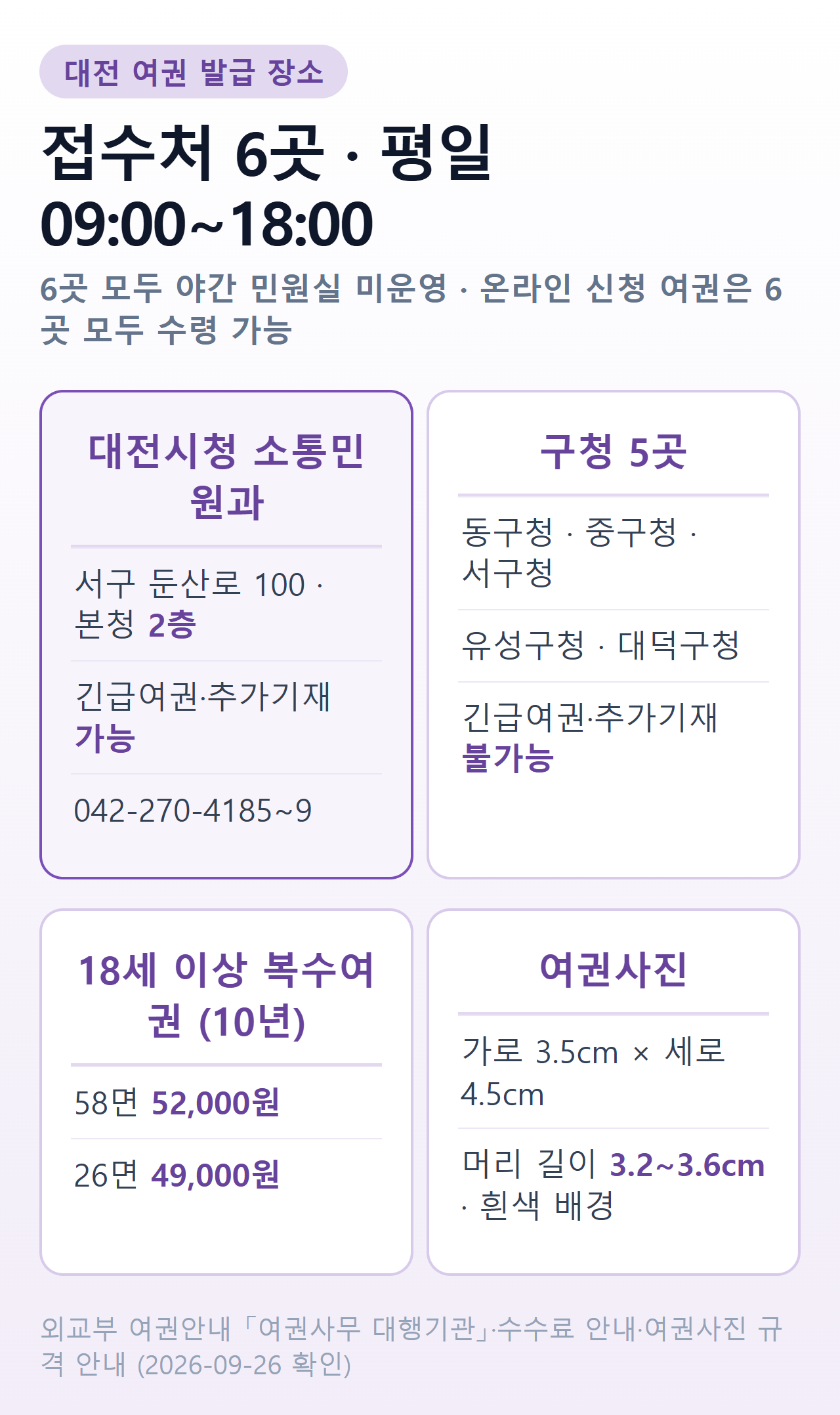 대전 여권 발급 장소 6곳 요약 — 대전시청 소통민원과(2층)와 동구·중구·서구·유성구·대덕구청 민원실, 모두 평일 09:00~18:00·야간 미운영, 긴급여권·추가기재는 시청 소통민원과만 가능, 온라인 신청 여권은 6곳 모두 수령 가능