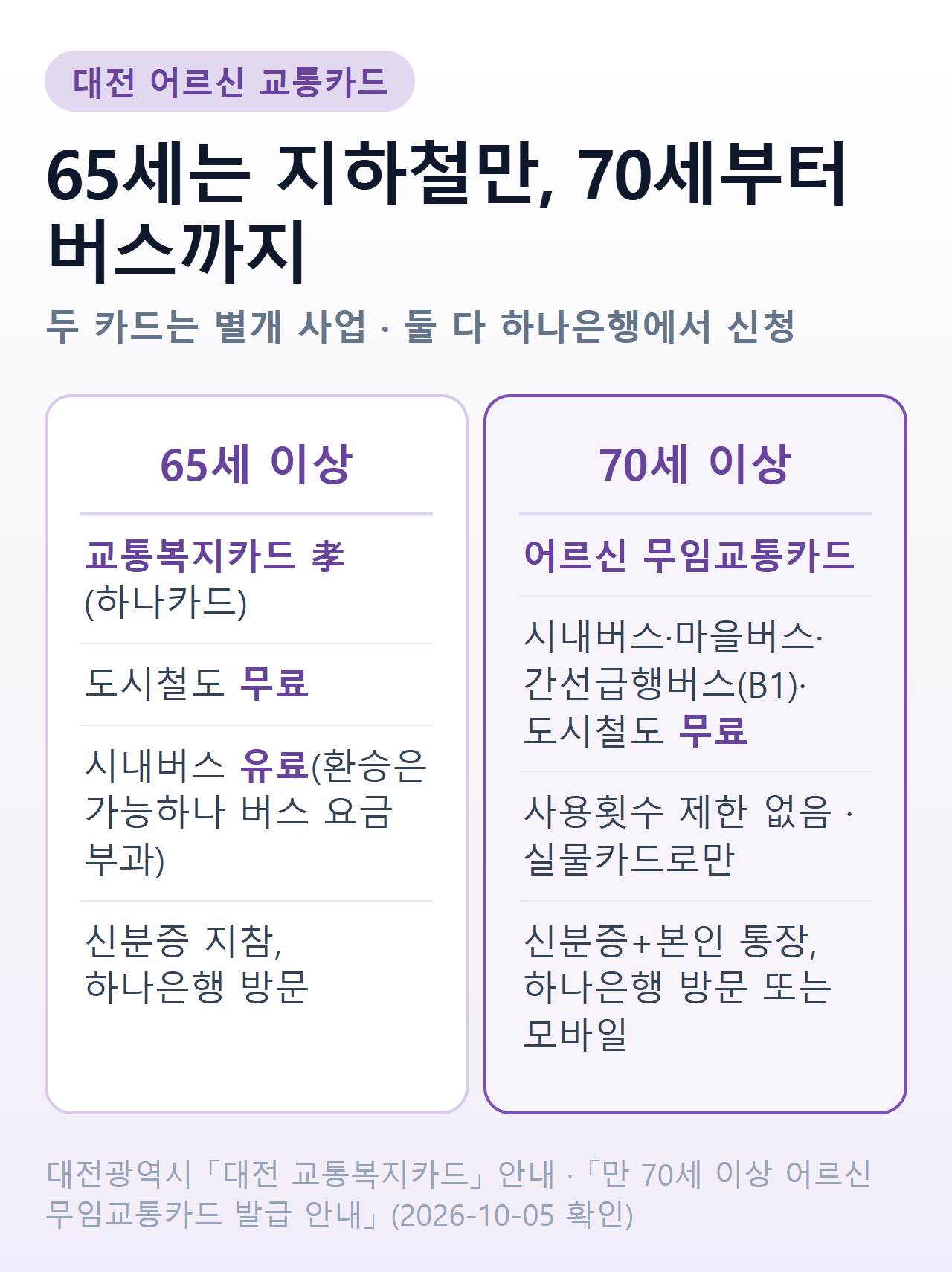 대전 어르신 교통카드 — 65세 이상은 교통복지카드 孝로 도시철도 무료·시내버스 유료, 70세 이상은 어르신 무임교통카드로 시내버스·마을버스·간선급행버스(B1)·도시철도 무료, 사용횟수 제한 없음, 둘 다 하나은행에서 신청