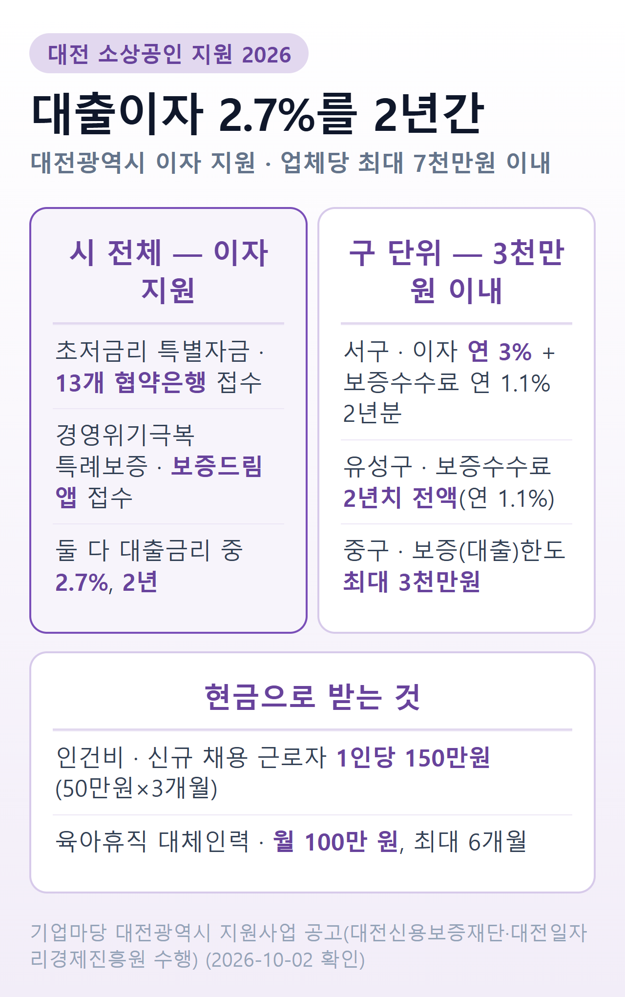 대전 소상공인 지원 2026 — 대전광역시가 대출금리 중 2.7%를 2년간 지원(업체당 최대 7천만원 이내), 서구는 이자 연 3%와 보증수수료 연 1.1% 2년분, 유성구는 보증수수료 2년치, 중구는 보증한도 최대 3천만원, 신규 채용 인건비 1인당 150만원, 육아휴직 대체인력 월 100만 원 최대 6개월