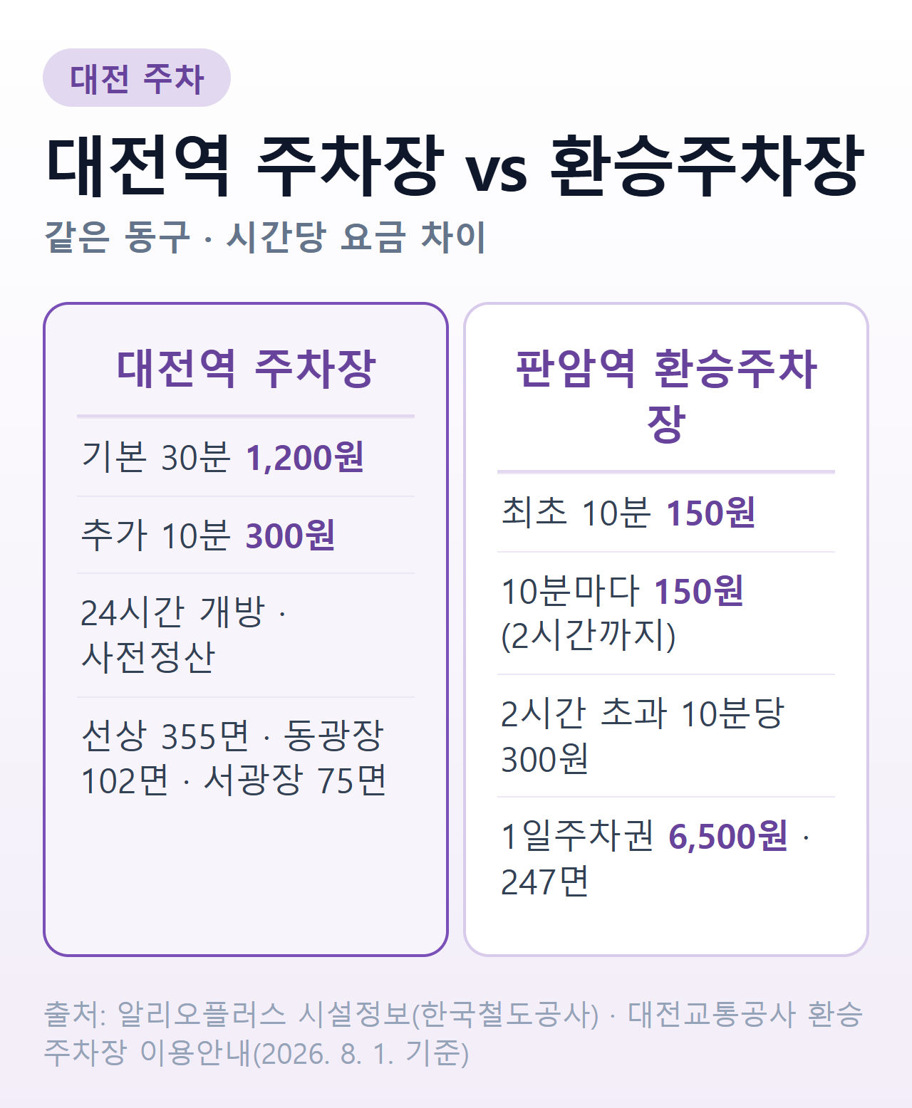 대전역 주차장과 판암역 환승주차장 요금 비교 — 대전역은 기본 30분 1,200원·추가 10분 300원, 판암역 환승주차장은 최초 10분 150원·1일주차권 6,500원