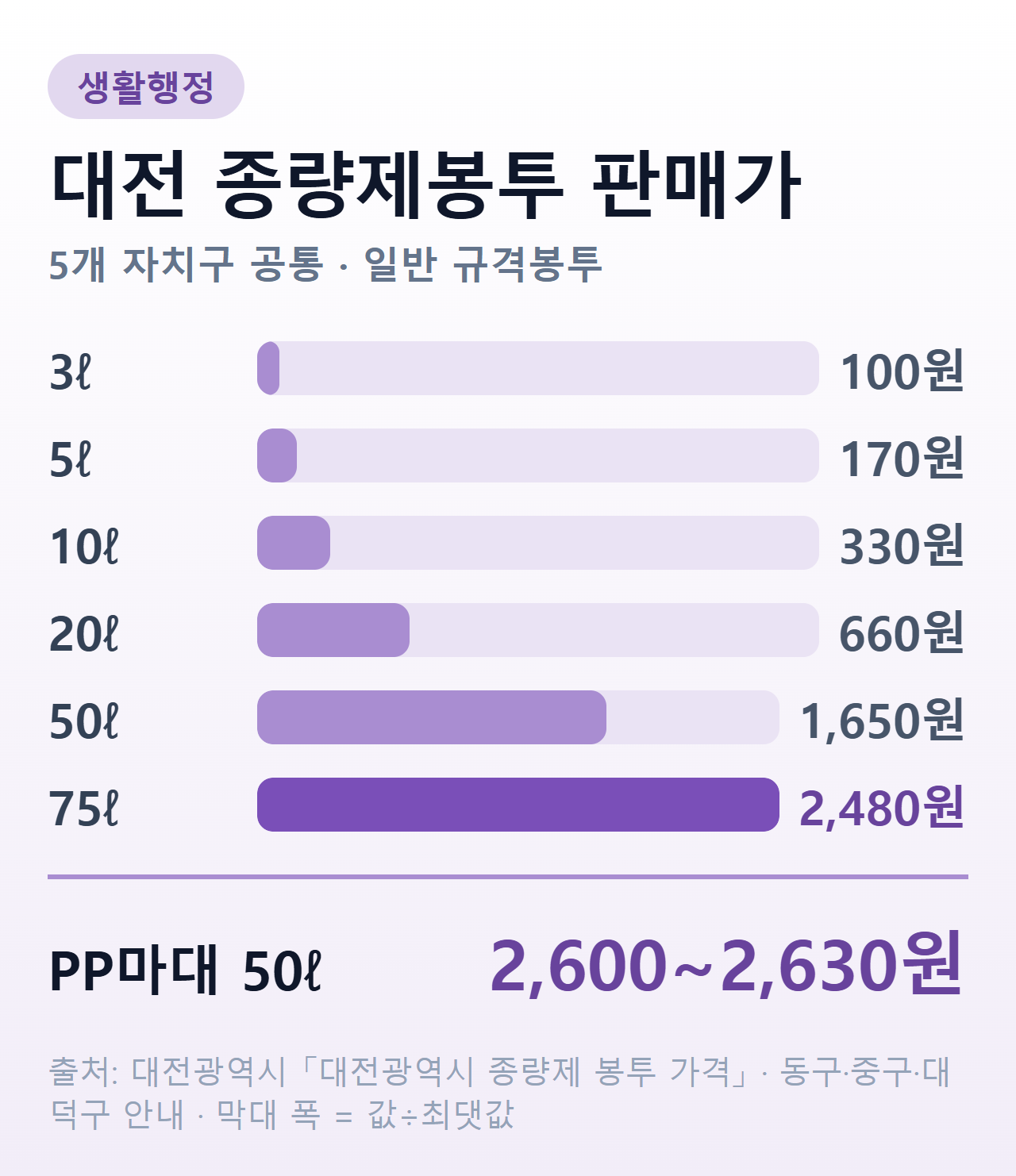 대전 종량제봉투 규격별 판매가 — 3ℓ 100원, 5ℓ 170원, 10ℓ 330원, 20ℓ 660원, 50ℓ 1,650원, 75ℓ 2,480원, PP마대 50ℓ 2,600~2,630원