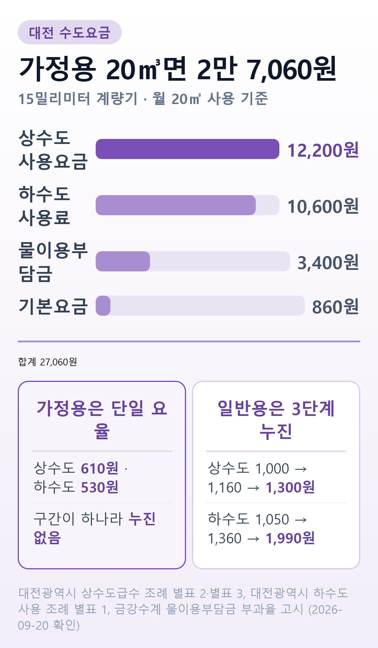 대전 가정용 20㎥ 고지서 구성 — 상수도 사용요금 12,200원, 하수도 사용료 10,600원, 물이용부담금 3,400원, 기본요금 860원, 합계 27,060원