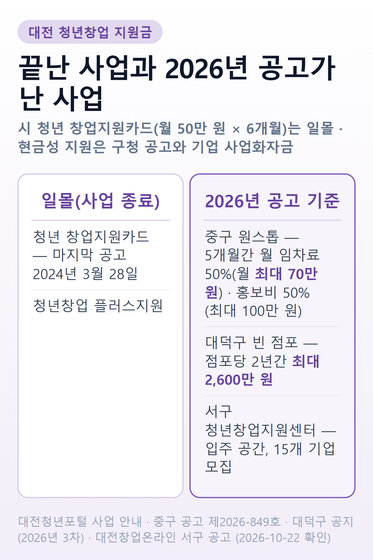 대전 청년창업 지원금 — 시 청년 창업지원카드(월 50만 원 × 6개월)와 청년창업 플러스지원은 일몰, 2026년 공고 기준 중구 원스톱(월 임차료 50% 최대 70만 원·홍보비 최대 100만 원)·대덕구 빈 점포(2년 최대 2,600만 원)·서구 청년창업지원센터(15개 기업 입주)